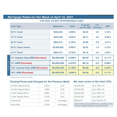 Mortgage Rates Week of 4-12-2021